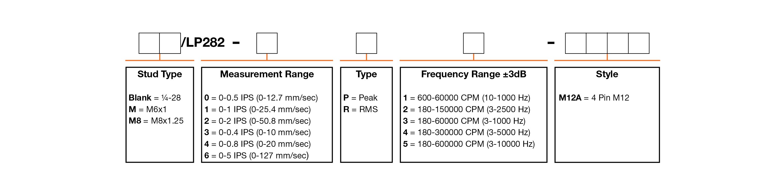 A chart showing configuration options to create a complete part number for ordering a CTC LP282-M12A 4-20 mA loop power sensor.